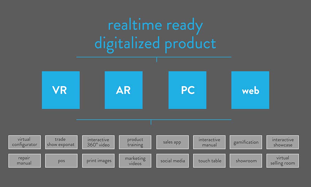 [How To] Von CAD Daten zu Echtzeit Produkt Marketing Real time read digitalized product medium VR AR PC WEB use cases